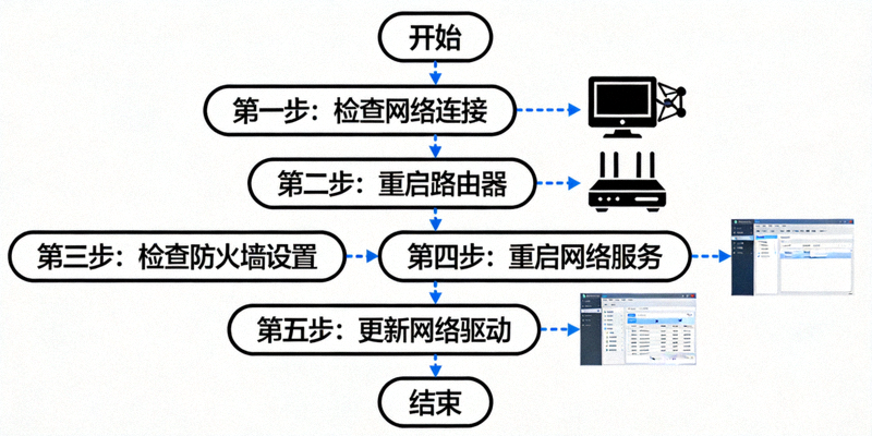 电脑网络连接故障排查流程图，包含检查防火墙、重启服务等步骤