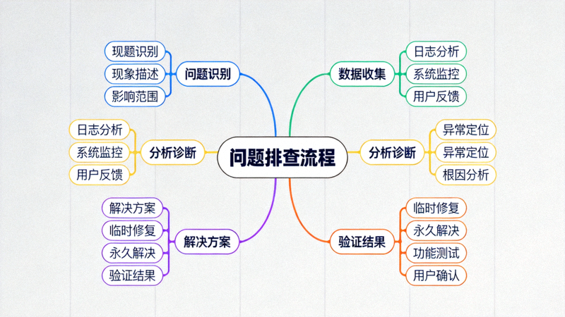 展示问题排查流程的思维导图